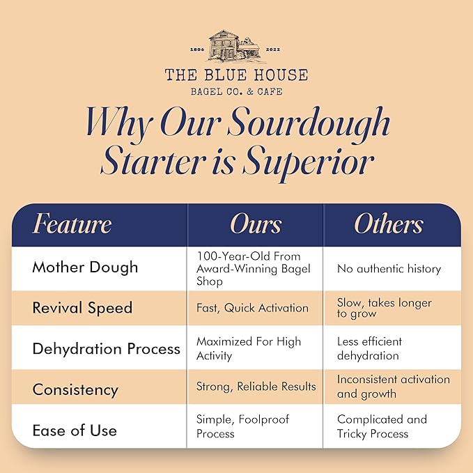 Dehydrated Sourdough Starter β Mama Blue Artisan Sourdough Bread with 137+ Years Italian Heritage | Non-GMO Sourdough Starter Option | Live Culture | Beginner Friendly | Perfect for Bread, Bagels & Pizza Dough | 10g