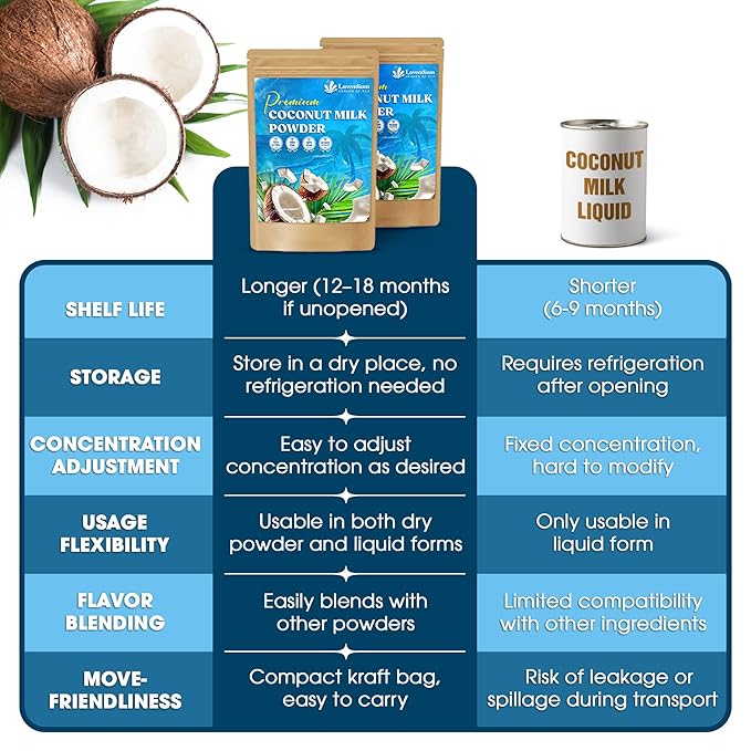 Lavendium, 40oz (2.5 lbs) Coconut Milk Powder, 100% Natural, Unsweetened, Perfect for Cake, Coffee, Tea, Creamer Alternative, No Additives, No Gluten, Vegetarian